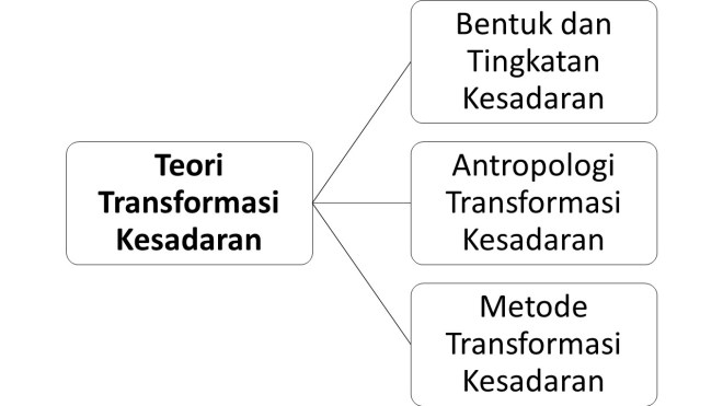 Teori Transformasi Kesadaran