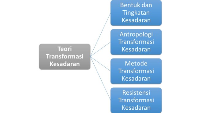 Teori Transformasi Kesadaran